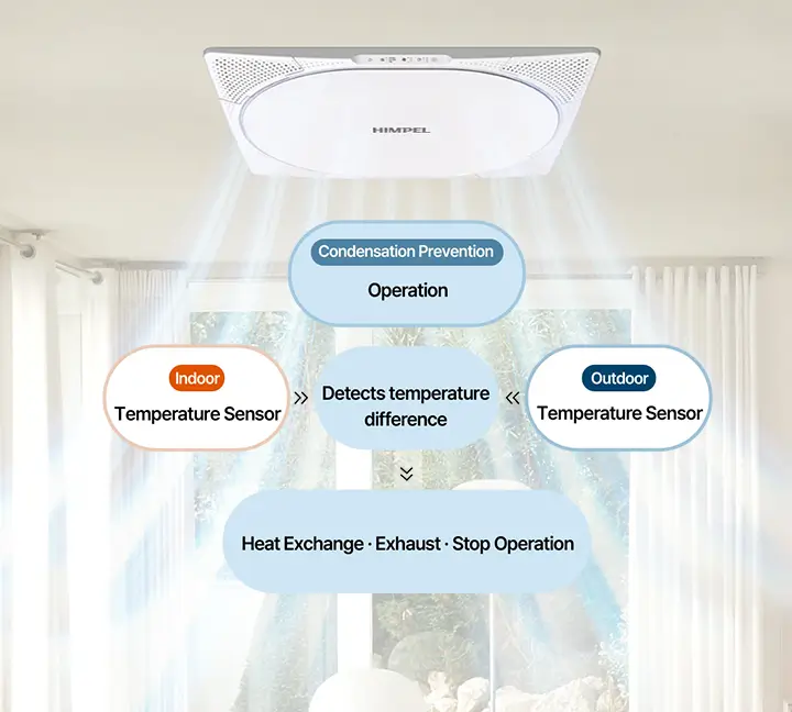 Condensation Prevention Mode